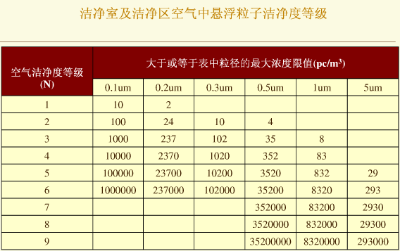 潔凈室等級的劃分及認定