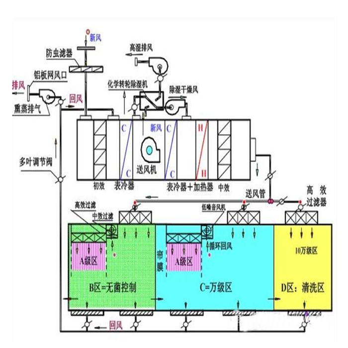 無(wú)塵廠(chǎng)房空調系統與干燥系統